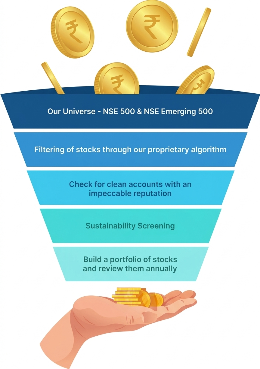 Investment process funnel: Universe of stocks → Quantitative filter → Fundamental research → Portfolio construction → Risk management